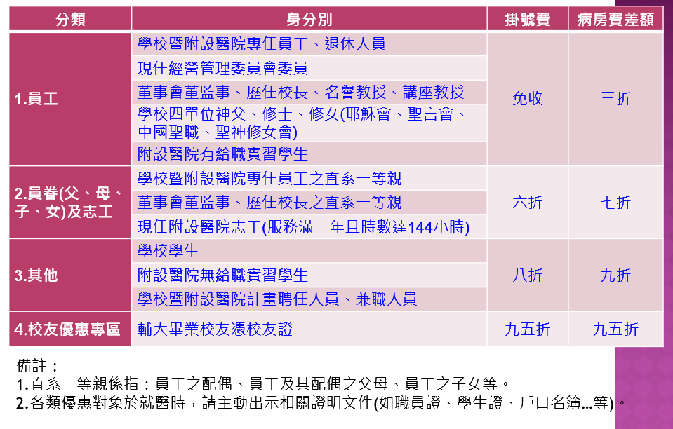 輔仁大學教職員工生附設醫院就醫福利一覽	